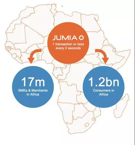 非洲电商Jumia正筹备上市，新兴市场迎来收获期？