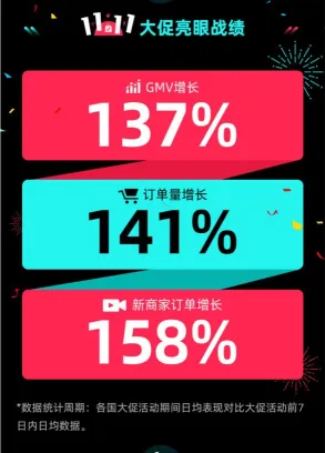 TikTok双十一收官！GMV增长137%，订单增长141%